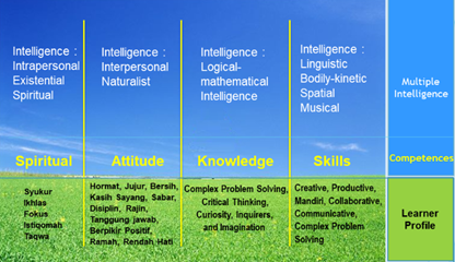 Learner Profile and Competencies SMA Pradita Dirgantara